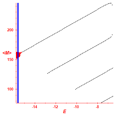 Peres lattice <M>